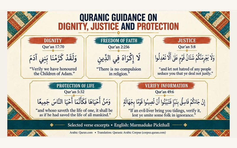 Human dignity justice and conscience in the Qur'an